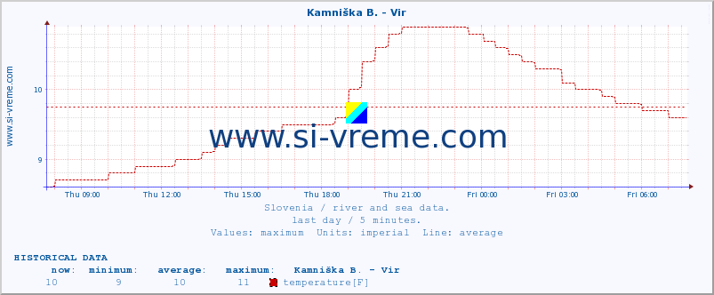  :: Kamniška B. - Vir :: temperature | flow | height :: last day / 5 minutes.