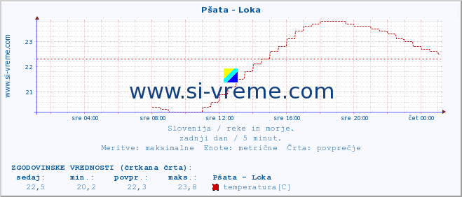 POVPREČJE :: Pšata - Loka :: temperatura | pretok | višina :: zadnji dan / 5 minut.