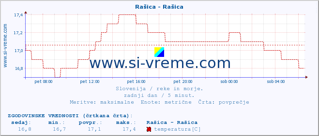 POVPREČJE :: Rašica - Rašica :: temperatura | pretok | višina :: zadnji dan / 5 minut.