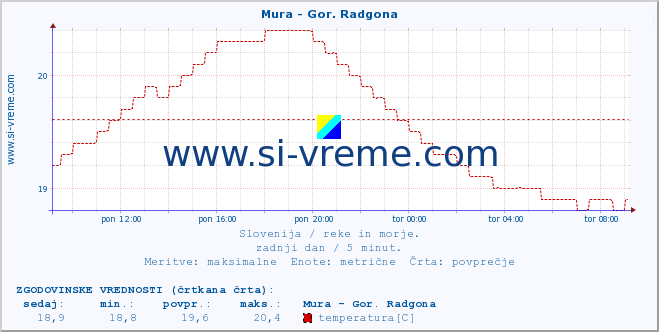 POVPREČJE :: Mura - Gor. Radgona :: temperatura | pretok | višina :: zadnji dan / 5 minut.