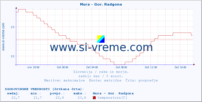 POVPREČJE :: Mura - Gor. Radgona :: temperatura | pretok | višina :: zadnji dan / 5 minut.