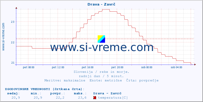 POVPREČJE :: Drava - Zavrč :: temperatura | pretok | višina :: zadnji dan / 5 minut.