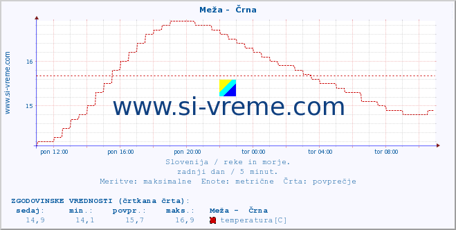 POVPREČJE :: Meža -  Črna :: temperatura | pretok | višina :: zadnji dan / 5 minut.