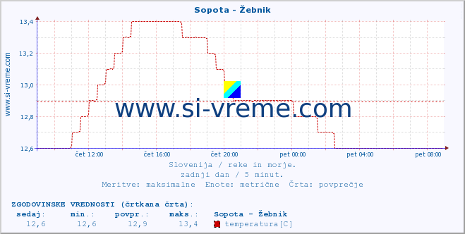 POVPREČJE :: Sopota - Žebnik :: temperatura | pretok | višina :: zadnji dan / 5 minut.