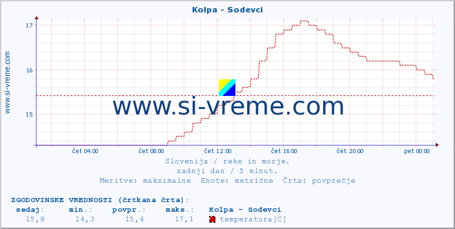 POVPREČJE :: Kolpa - Sodevci :: temperatura | pretok | višina :: zadnji dan / 5 minut.