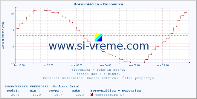 POVPREČJE :: Borovniščica - Borovnica :: temperatura | pretok | višina :: zadnji dan / 5 minut.