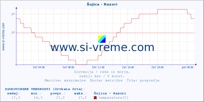 POVPREČJE :: Šujica - Razori :: temperatura | pretok | višina :: zadnji dan / 5 minut.