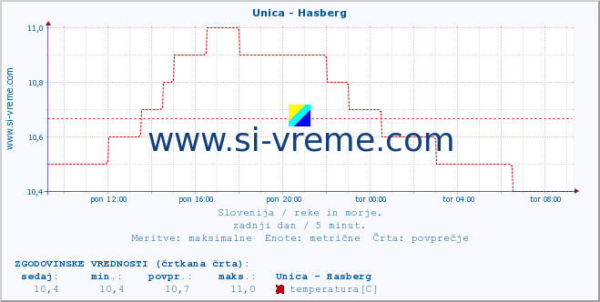 POVPREČJE :: Unica - Hasberg :: temperatura | pretok | višina :: zadnji dan / 5 minut.