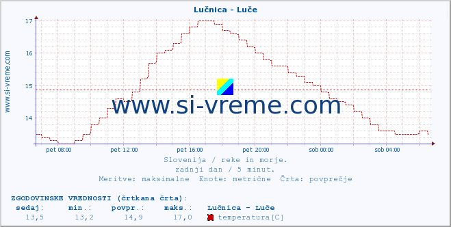 POVPREČJE :: Lučnica - Luče :: temperatura | pretok | višina :: zadnji dan / 5 minut.