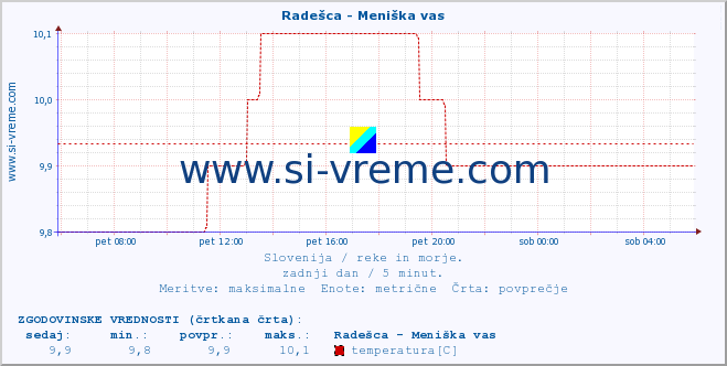 POVPREČJE :: Radešca - Meniška vas :: temperatura | pretok | višina :: zadnji dan / 5 minut.