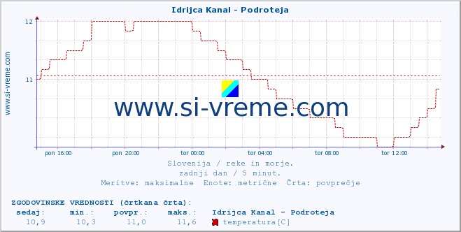 POVPREČJE :: Idrijca Kanal - Podroteja :: temperatura | pretok | višina :: zadnji dan / 5 minut.