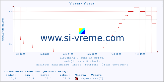 POVPREČJE :: Vipava - Vipava :: temperatura | pretok | višina :: zadnji dan / 5 minut.