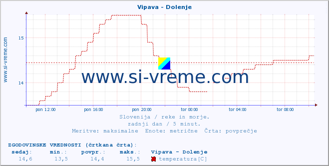 POVPREČJE :: Vipava - Dolenje :: temperatura | pretok | višina :: zadnji dan / 5 minut.