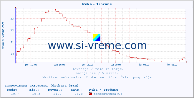 POVPREČJE :: Reka - Trpčane :: temperatura | pretok | višina :: zadnji dan / 5 minut.