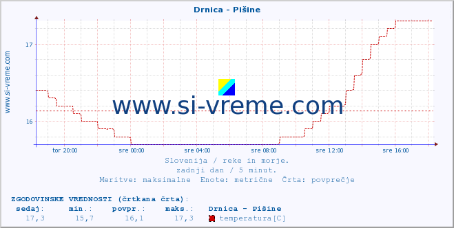 POVPREČJE :: Drnica - Pišine :: temperatura | pretok | višina :: zadnji dan / 5 minut.