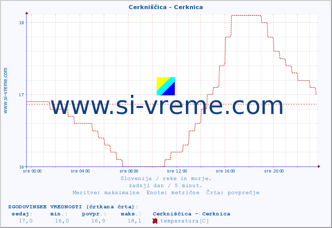 POVPREČJE :: Cerkniščica - Cerknica :: temperatura | pretok | višina :: zadnji dan / 5 minut.