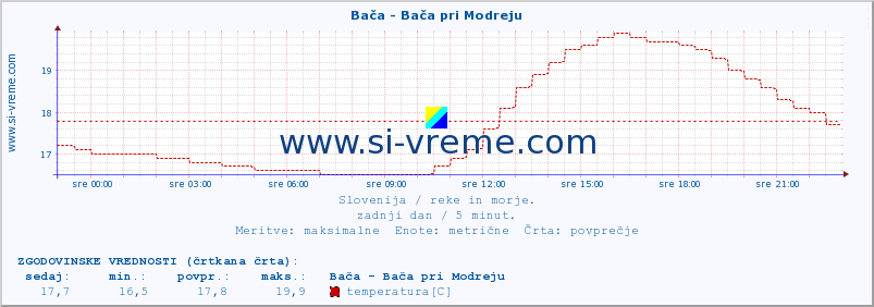 POVPREČJE :: Bača - Bača pri Modreju :: temperatura | pretok | višina :: zadnji dan / 5 minut.