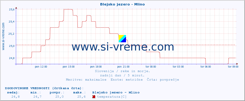 POVPREČJE :: Blejsko jezero - Mlino :: temperatura | pretok | višina :: zadnji dan / 5 minut.