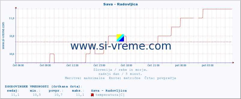 POVPREČJE :: Sava - Radovljica :: temperatura | pretok | višina :: zadnji dan / 5 minut.