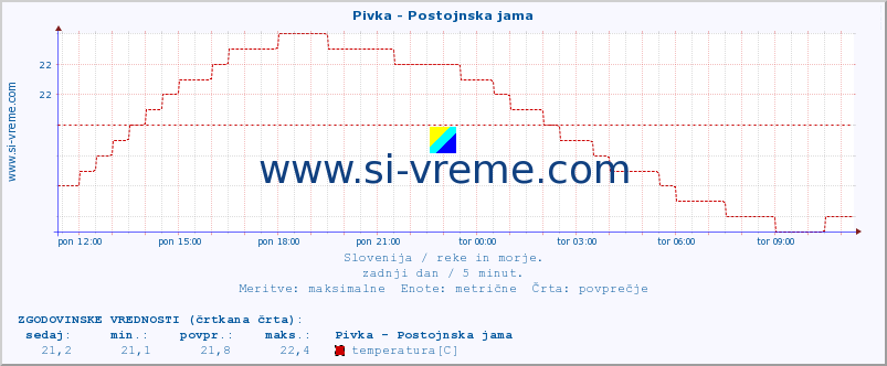 POVPREČJE :: Pivka - Postojnska jama :: temperatura | pretok | višina :: zadnji dan / 5 minut.