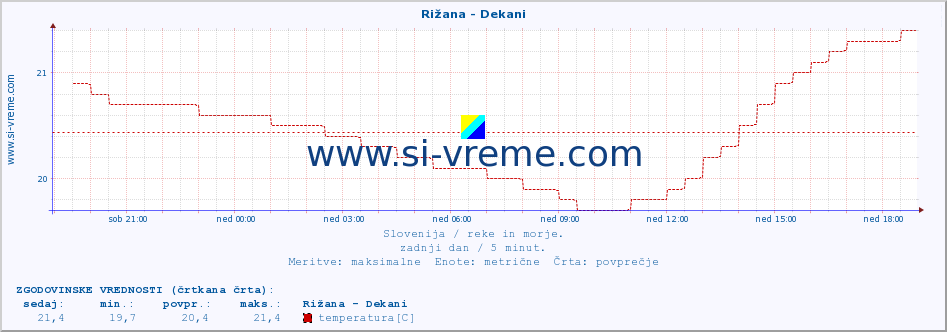 POVPREČJE :: Rižana - Dekani :: temperatura | pretok | višina :: zadnji dan / 5 minut.