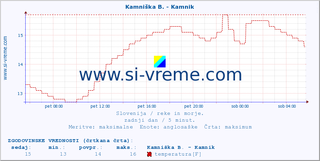 POVPREČJE :: Kamniška B. - Kamnik :: temperatura | pretok | višina :: zadnji dan / 5 minut.