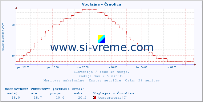 POVPREČJE :: Voglajna - Črnolica :: temperatura | pretok | višina :: zadnji dan / 5 minut.