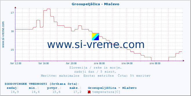 POVPREČJE :: Grosupeljščica - Mlačevo :: temperatura | pretok | višina :: zadnji dan / 5 minut.