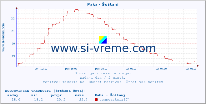 POVPREČJE :: Paka - Šoštanj :: temperatura | pretok | višina :: zadnji dan / 5 minut.