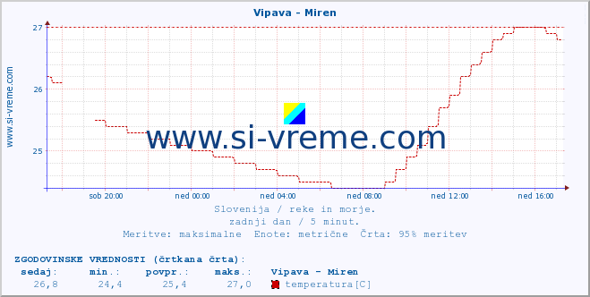 POVPREČJE :: Vipava - Miren :: temperatura | pretok | višina :: zadnji dan / 5 minut.