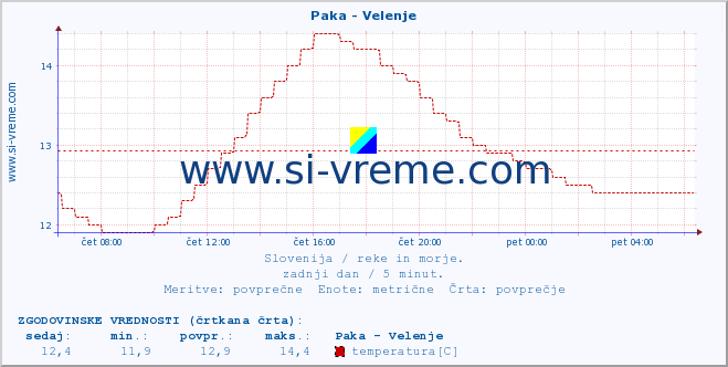 POVPREČJE :: Paka - Velenje :: temperatura | pretok | višina :: zadnji dan / 5 minut.