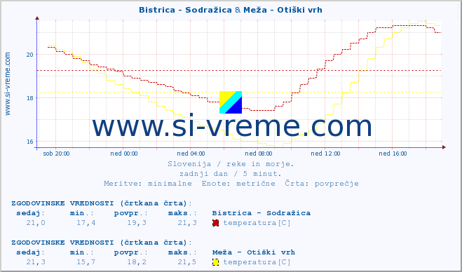 POVPREČJE :: Bistrica - Sodražica & Meža - Otiški vrh :: temperatura | pretok | višina :: zadnji dan / 5 minut.