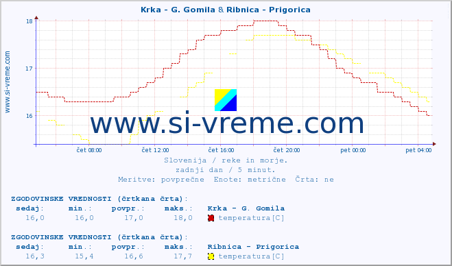 POVPREČJE :: Krka - G. Gomila & Ribnica - Prigorica :: temperatura | pretok | višina :: zadnji dan / 5 minut.
