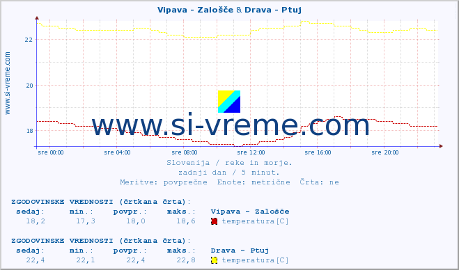 POVPREČJE :: Vipava - Zalošče & Drava - Ptuj :: temperatura | pretok | višina :: zadnji dan / 5 minut.