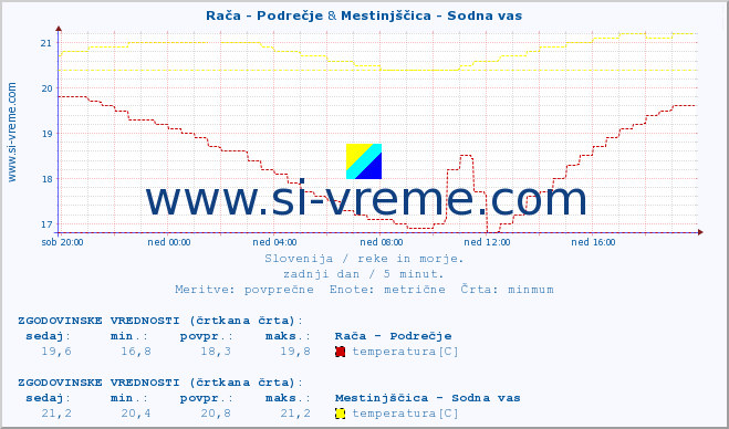 POVPREČJE :: Rača - Podrečje & Mestinjščica - Sodna vas :: temperatura | pretok | višina :: zadnji dan / 5 minut.