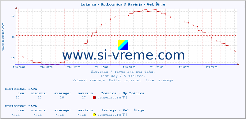  :: Ložnica - Sp.Ložnica & Savinja - Vel. Širje :: temperature | flow | height :: last day / 5 minutes.