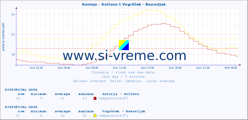 :: Savinja - Solčava & Vogršček - Bezovljak :: temperature | flow | height :: last day / 5 minutes.