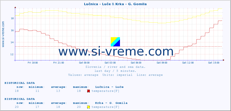  :: Lučnica - Luče & Krka - G. Gomila :: temperature | flow | height :: last day / 5 minutes.