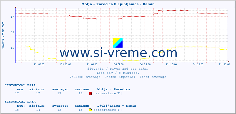  :: Molja - Zarečica & Ljubljanica - Kamin :: temperature | flow | height :: last day / 5 minutes.