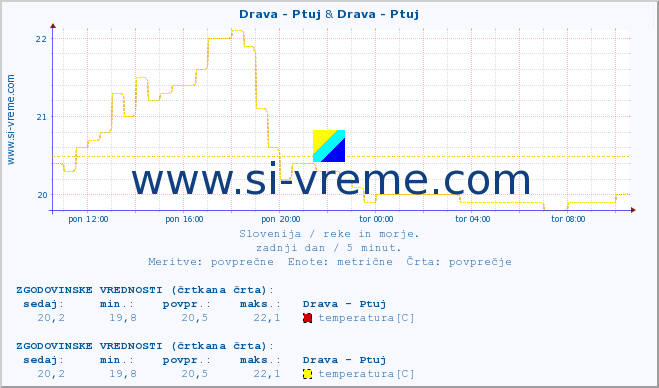 POVPREČJE :: Drava - Ptuj & Drava - Ptuj :: temperatura | pretok | višina :: zadnji dan / 5 minut.