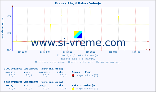 POVPREČJE :: Drava - Ptuj & Paka - Velenje :: temperatura | pretok | višina :: zadnji dan / 5 minut.