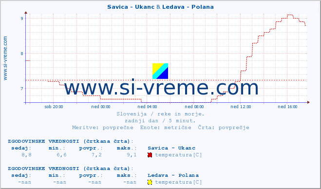 POVPREČJE :: Savica - Ukanc & Ledava - Polana :: temperatura | pretok | višina :: zadnji dan / 5 minut.