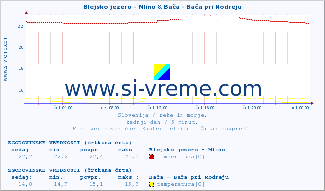 POVPREČJE :: Blejsko jezero - Mlino & Bača - Bača pri Modreju :: temperatura | pretok | višina :: zadnji dan / 5 minut.