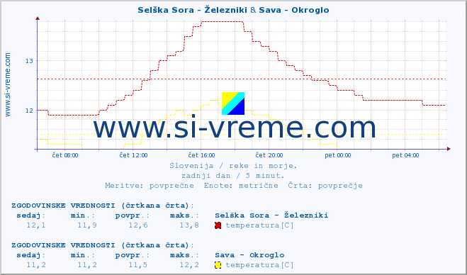 POVPREČJE :: Selška Sora - Železniki & Sava - Okroglo :: temperatura | pretok | višina :: zadnji dan / 5 minut.