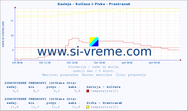 POVPREČJE :: Savinja - Solčava & Pivka - Prestranek :: temperatura | pretok | višina :: zadnji dan / 5 minut.