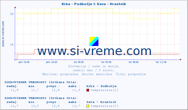 POVPREČJE :: Krka - Podbočje & Sava - Hrastnik :: temperatura | pretok | višina :: zadnji dan / 5 minut.