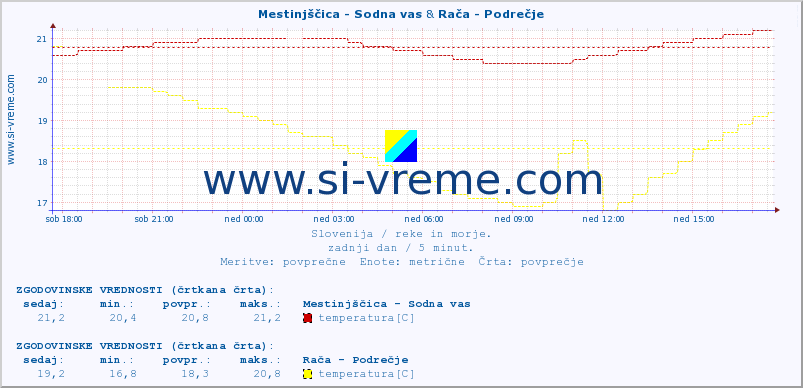 POVPREČJE :: Mestinjščica - Sodna vas & Rača - Podrečje :: temperatura | pretok | višina :: zadnji dan / 5 minut.