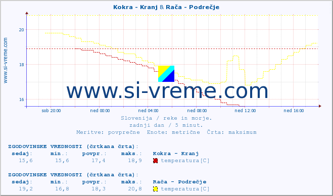 POVPREČJE :: Kokra - Kranj & Rača - Podrečje :: temperatura | pretok | višina :: zadnji dan / 5 minut.