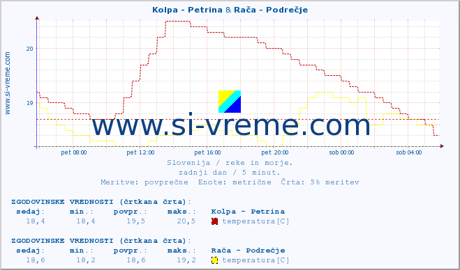 POVPREČJE :: Kolpa - Petrina & Rača - Podrečje :: temperatura | pretok | višina :: zadnji dan / 5 minut.