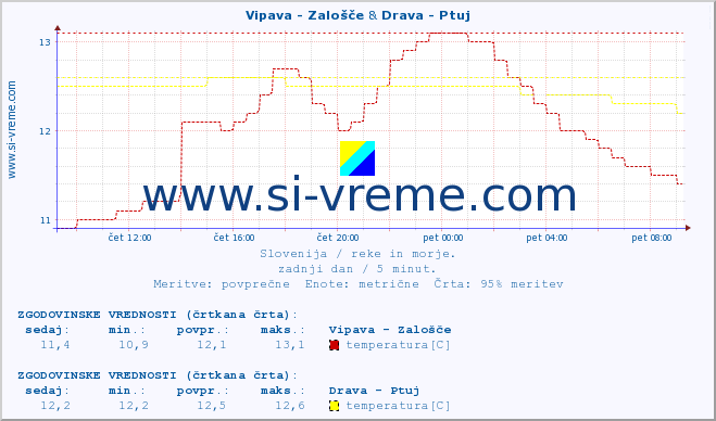 POVPREČJE :: Vipava - Zalošče & Drava - Ptuj :: temperatura | pretok | višina :: zadnji dan / 5 minut.